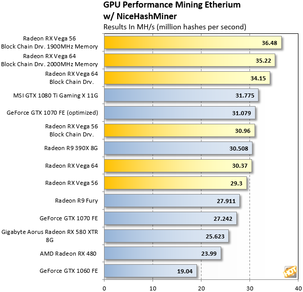 AMD lanza drivers exclusivos para minería de ethereum 36 Radeon RX Vega Blockchain Driver Ethereum Hashrate