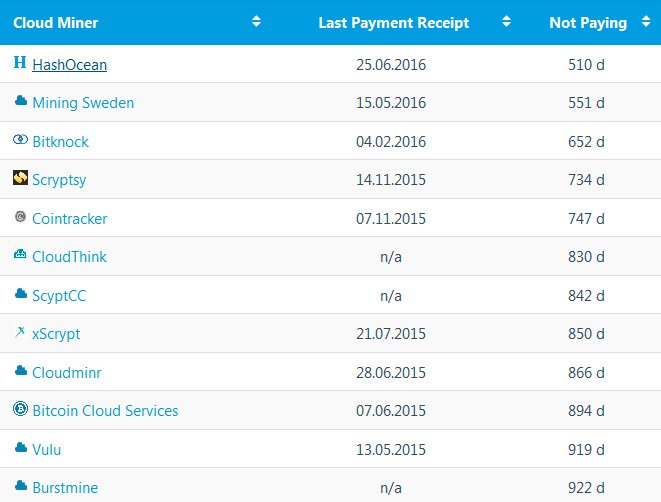 ¿Que es Cloud Mining? Los mejores sitios para minería Bitcoin en la nube 2019 35 no pagan