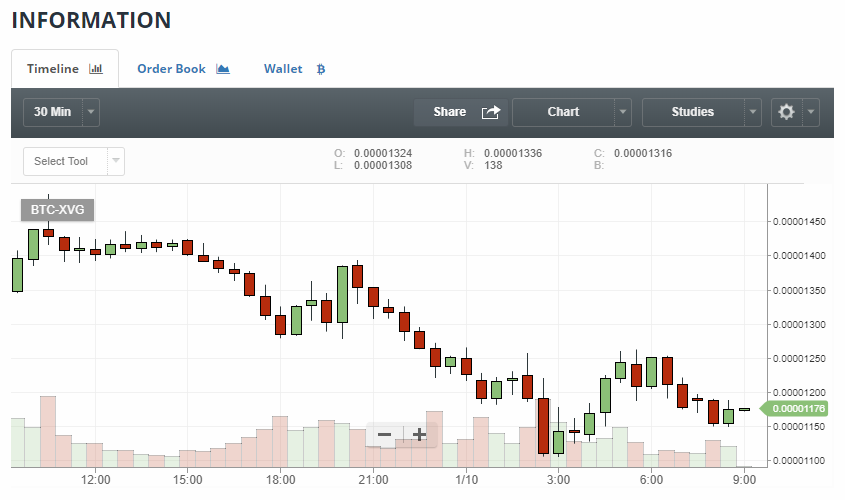 Como usar Bittrex: Guía básica para principiantes 49 charts