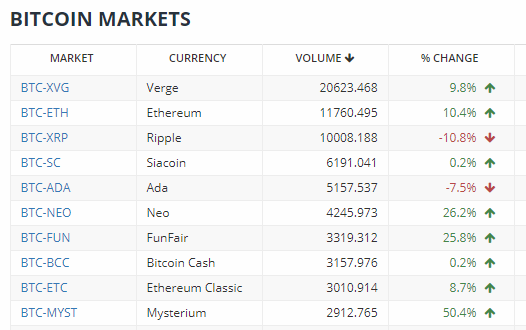 Como usar Bittrex: Guía básica para principiantes 47 markets
