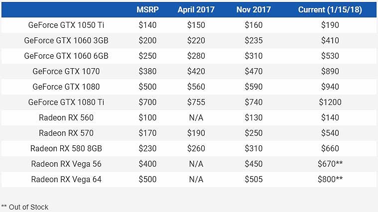 NVIDIA pide a los minoristas que dejen de vender tarjetas gráficas a los mineros 35 precios18