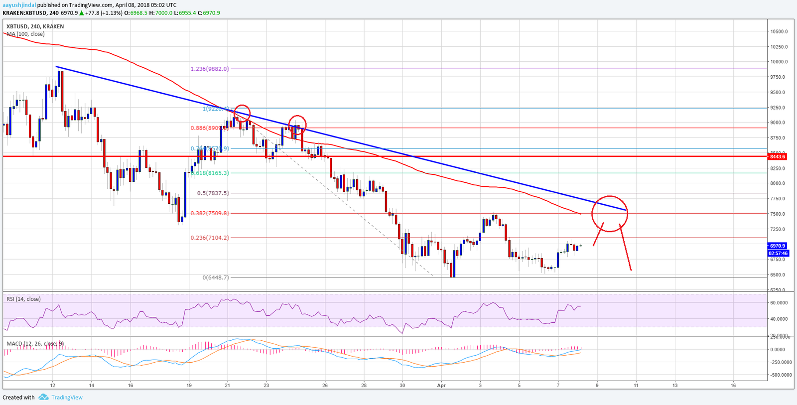 Análisis semanal de precios del Bitcoin 08/04/2018 35 Bitcoin1