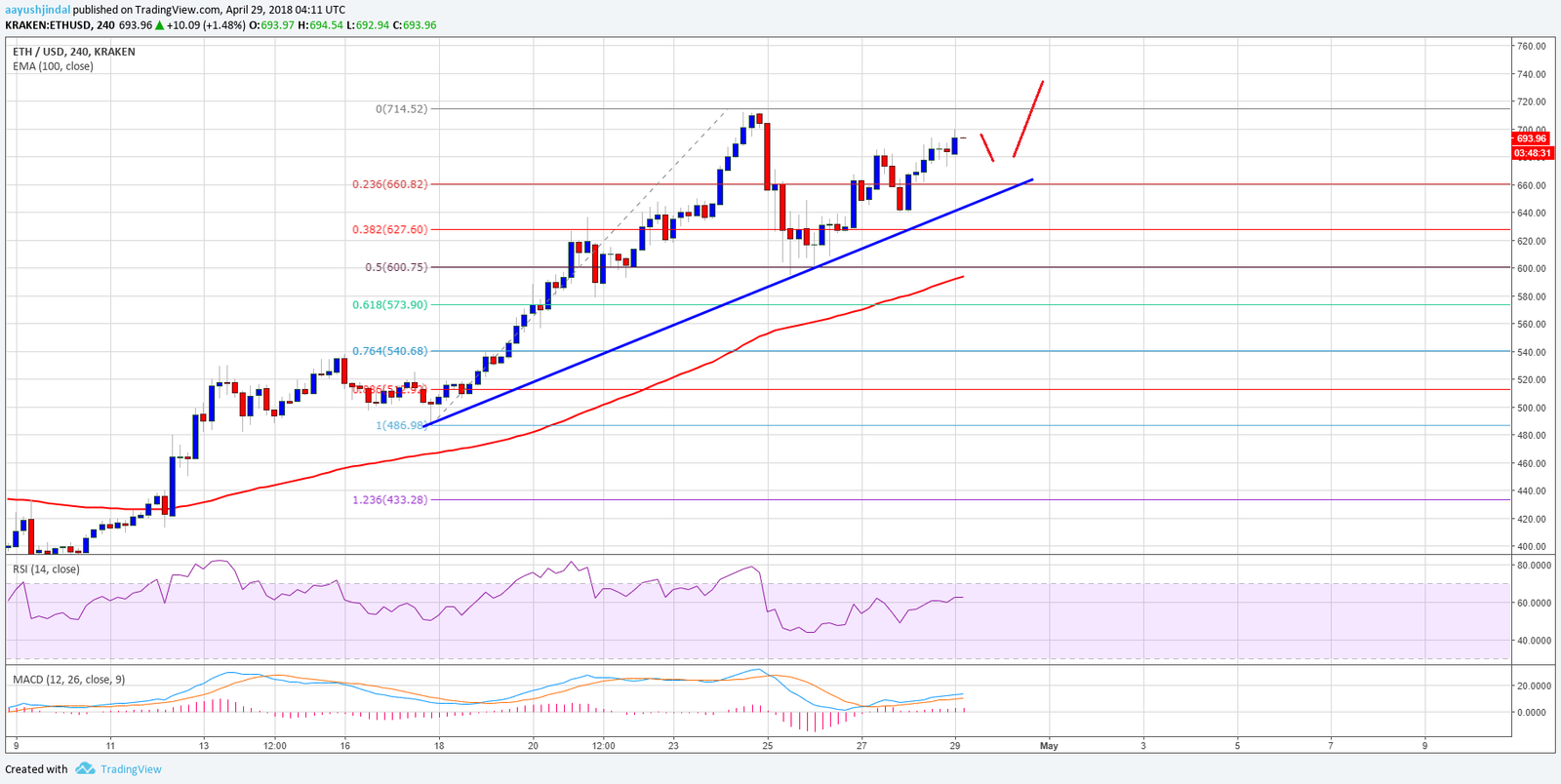 Análisis semanal de precios del Ethereum 29/04/18 35 Ethereum25