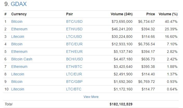Coinbase en conversaciones con la SEC para ser plataforma de trading regulada 35 GDAX 180411