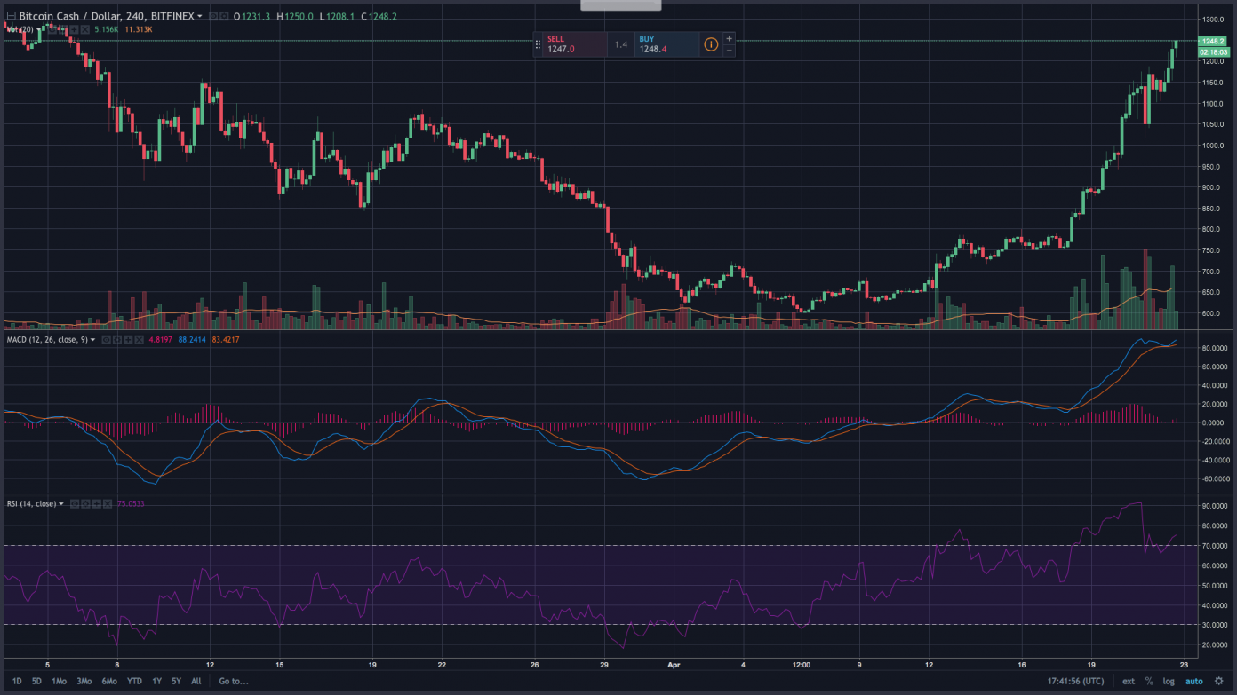 El precio del Bitcoin Cash sube más de un 60% esta semana 35 criptodivisa 180423 3