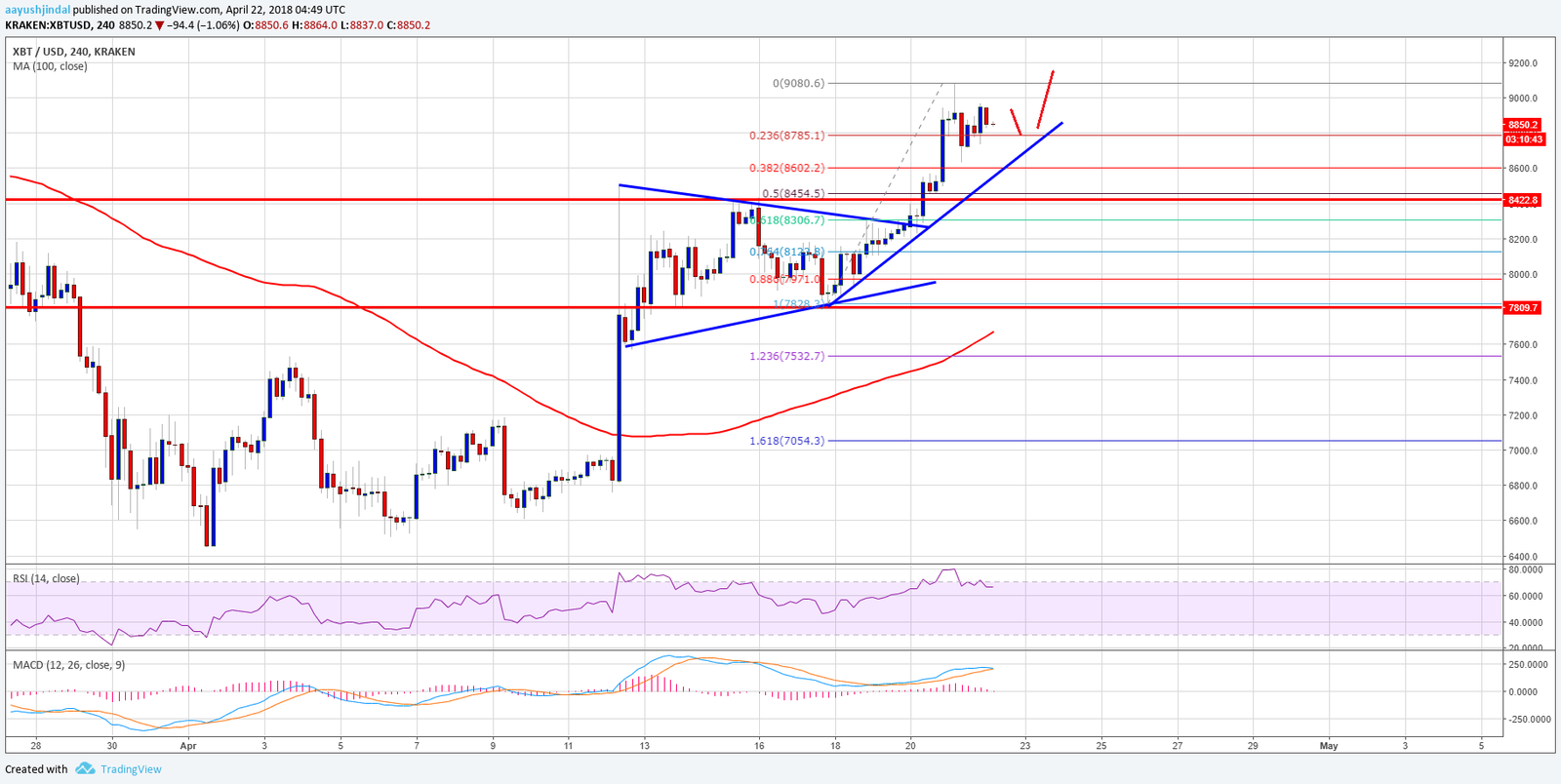 grafico analisis tecnico 22 4 18 Bitcoin3