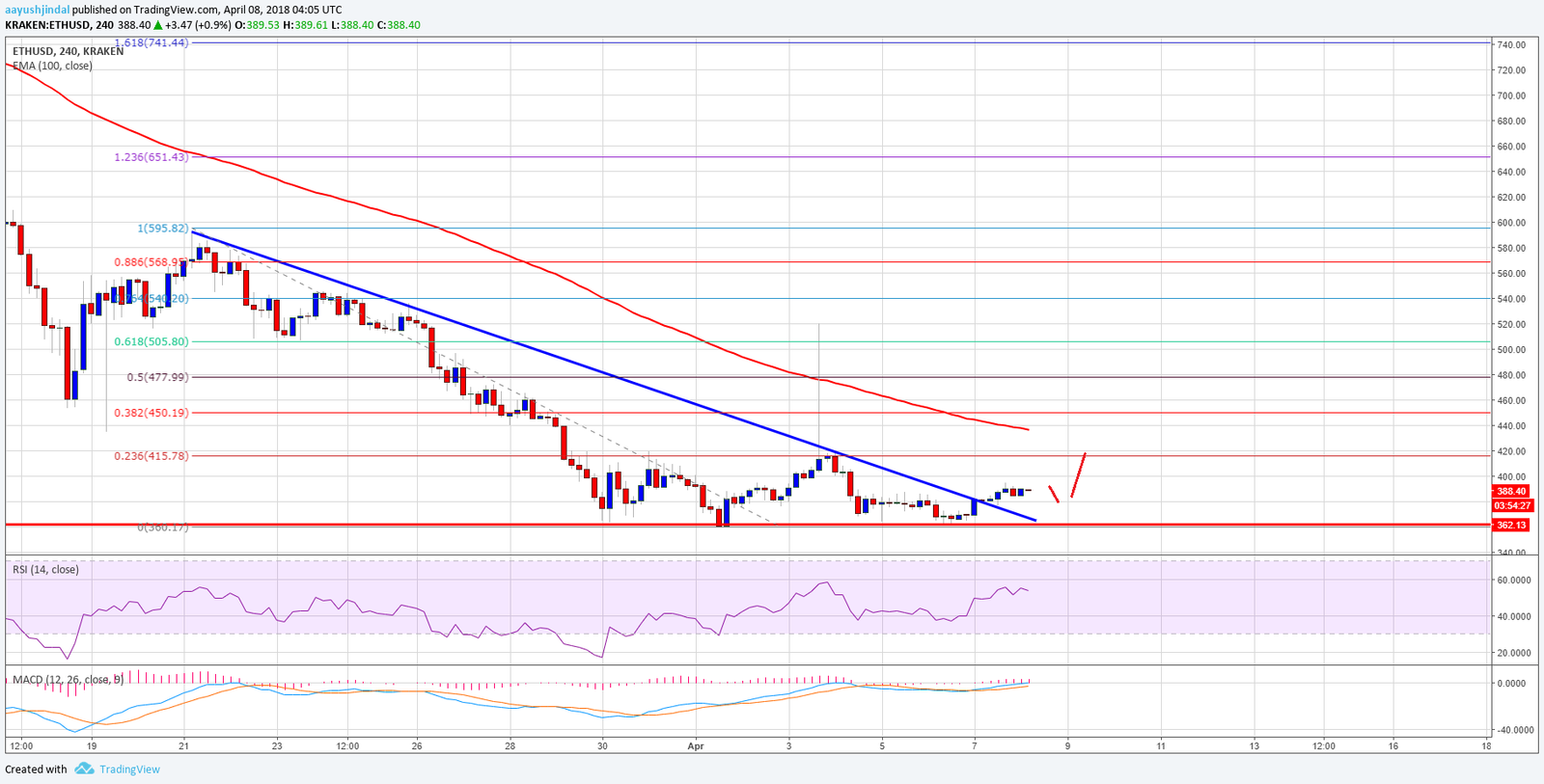 Análisis semanal de precios del Ethereum 08/04/2018 35 grafico analisis tecnico ETHEREUM 8 4 18