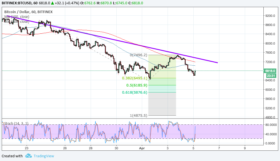 grafico para analisis tecnico btc 5 4 18