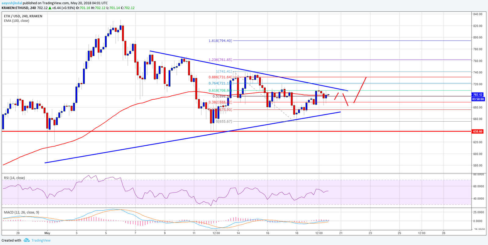 Análisis semanal de precios del Ethereum 20/05/18 34 Ethereum52018