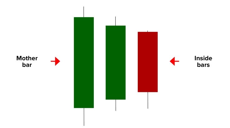 Cómo hacer un análisis técnico de criptomonedas 41 How to read inside bars