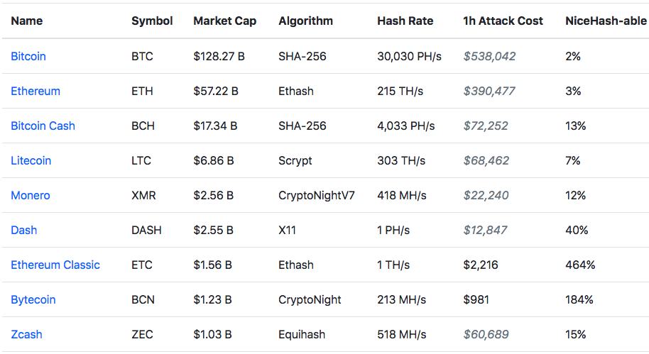Ataque del 51%: ¿Cuánto cuesta atacar Bitcoin y otras criptomonedas? 34 Screen Shot 2018 05 30 at 3.12.27 PM