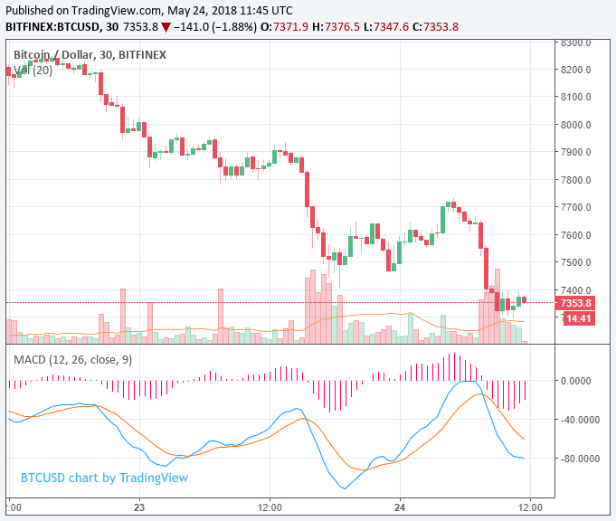 bitcoin 7300