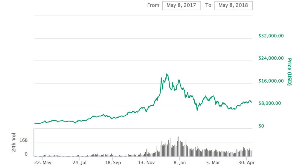 Fran Strajnar predice que Bitcoin alcanzará los 200 mil dólares en 2020 34 bitcoin a 200 mil 2