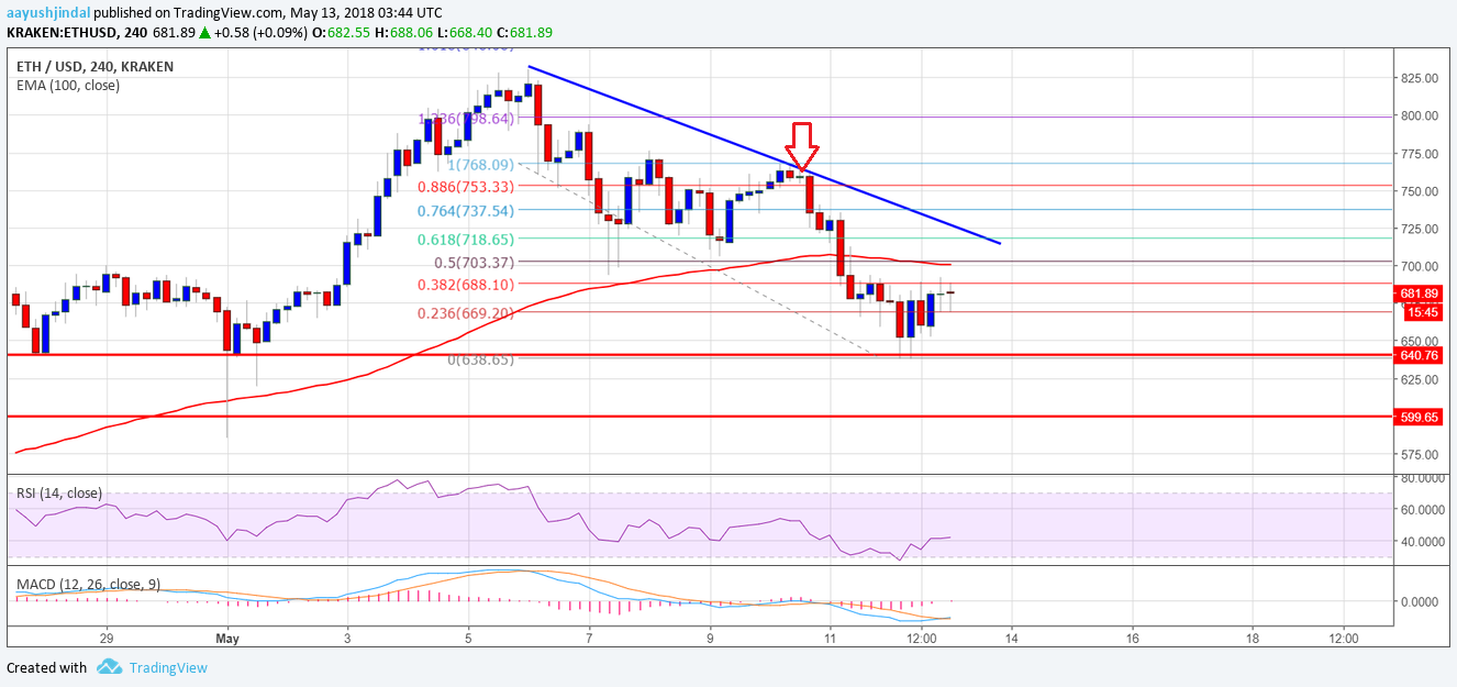 Análisis semanal de precios del Ethereum 13/05/18 34 ethereum51318