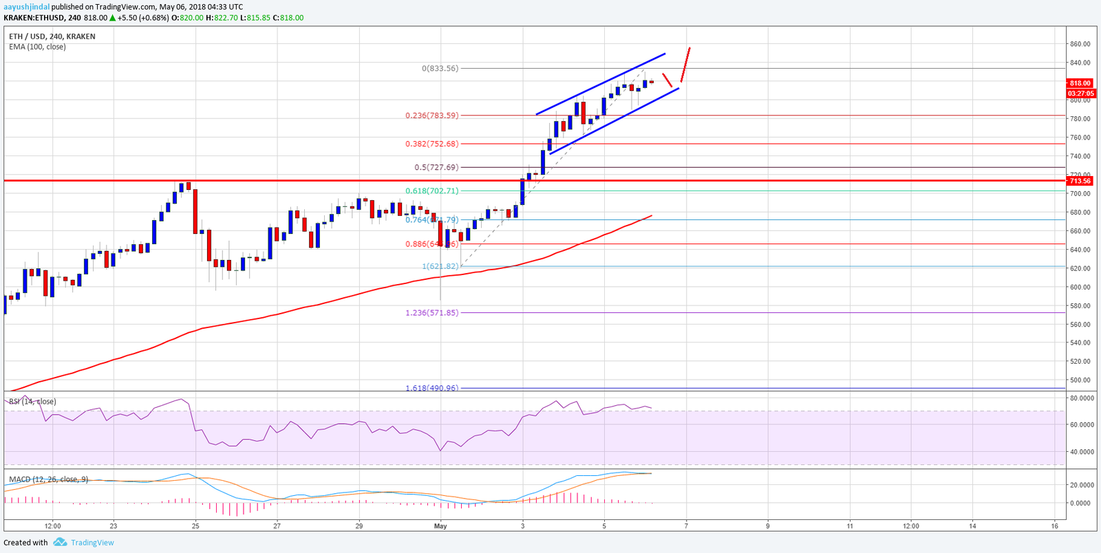 Análisis semanal de precios del Ethereum 06/05/18 34 ethereum5618