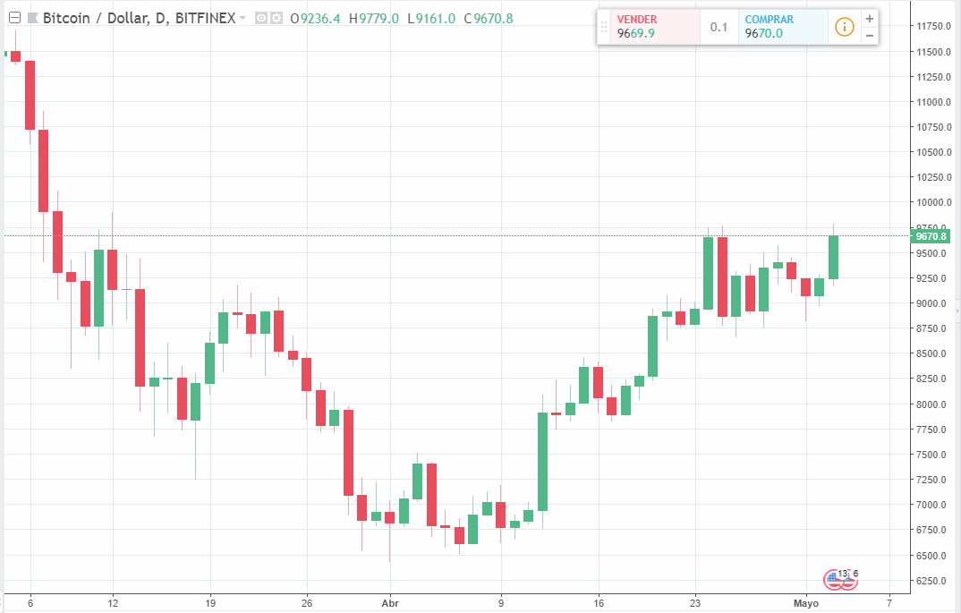 Cómo hacer un análisis técnico de criptomonedas 34 grafico velas