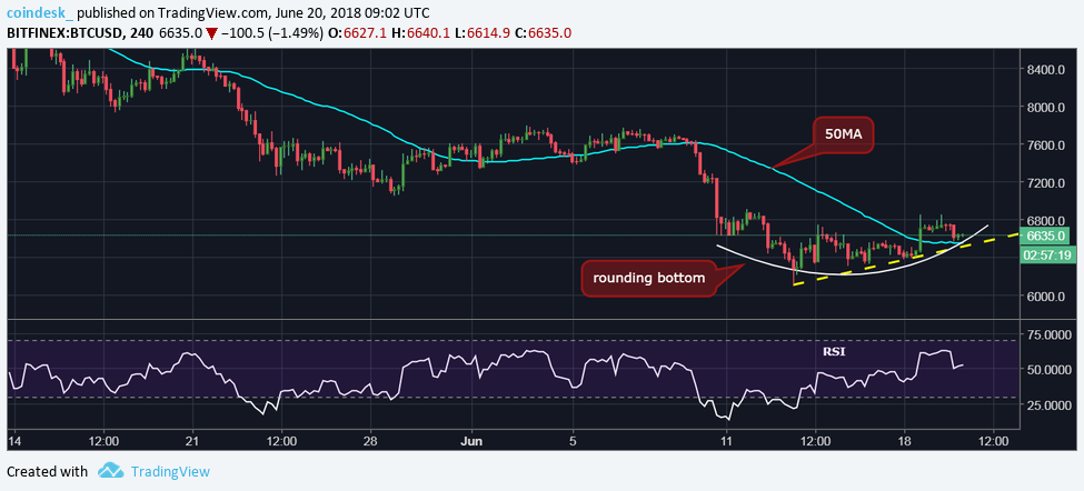 El Bitcoin se mantiene por encima de los $ 6000 pese al hackeo de Bithumb 35 4hour chart