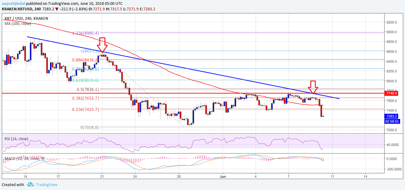 Análisis semanal de precios del Bitcoin 10/06/18 34 Bitcoin6