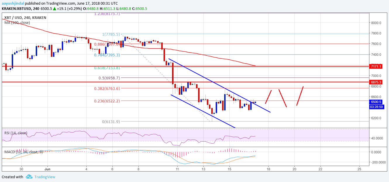 Análisis semanal de precios del Bitcoin 17/06/18 34 Bitcoin9