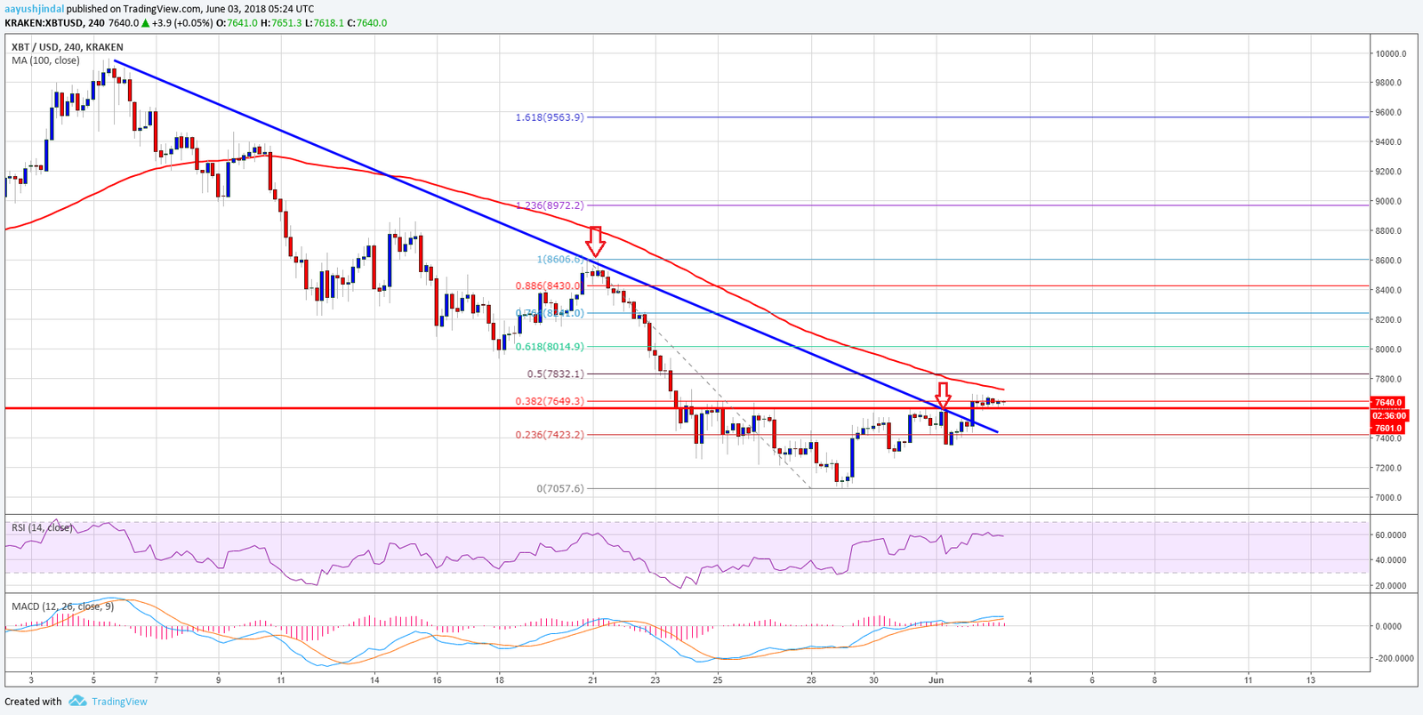 Análisis semanal de precios del Bitcoin 03/06/18 34 Bitcoinjunio3 18