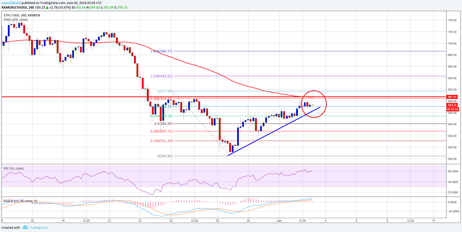 Análisis semanal de precios del Ethereum 03/06/18 34 Ethereum 3 junio 18