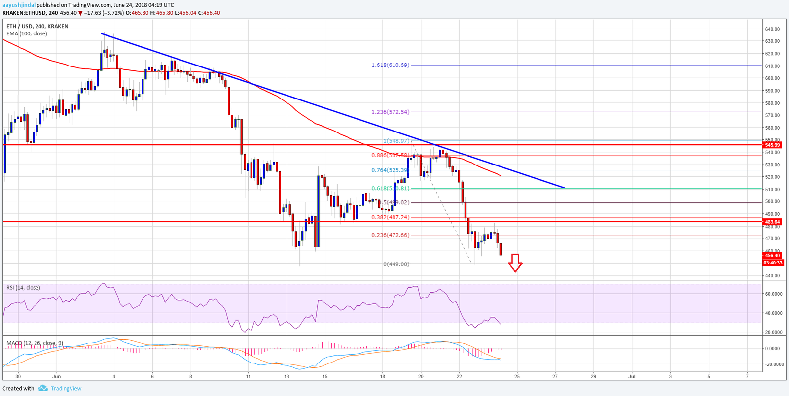 Análisis semanal de precios del Ethereum 24/06/18 34 Ethereum19