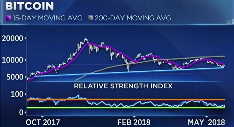 Analista de Fundstrat prevé un rally inminente para Bitcoin 35 bitcoin price chart RSI