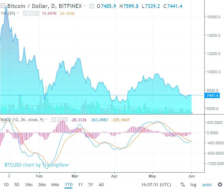 Analista de Fundstrat prevé un rally inminente para Bitcoin 34 bitcoin price chart june 1 2018