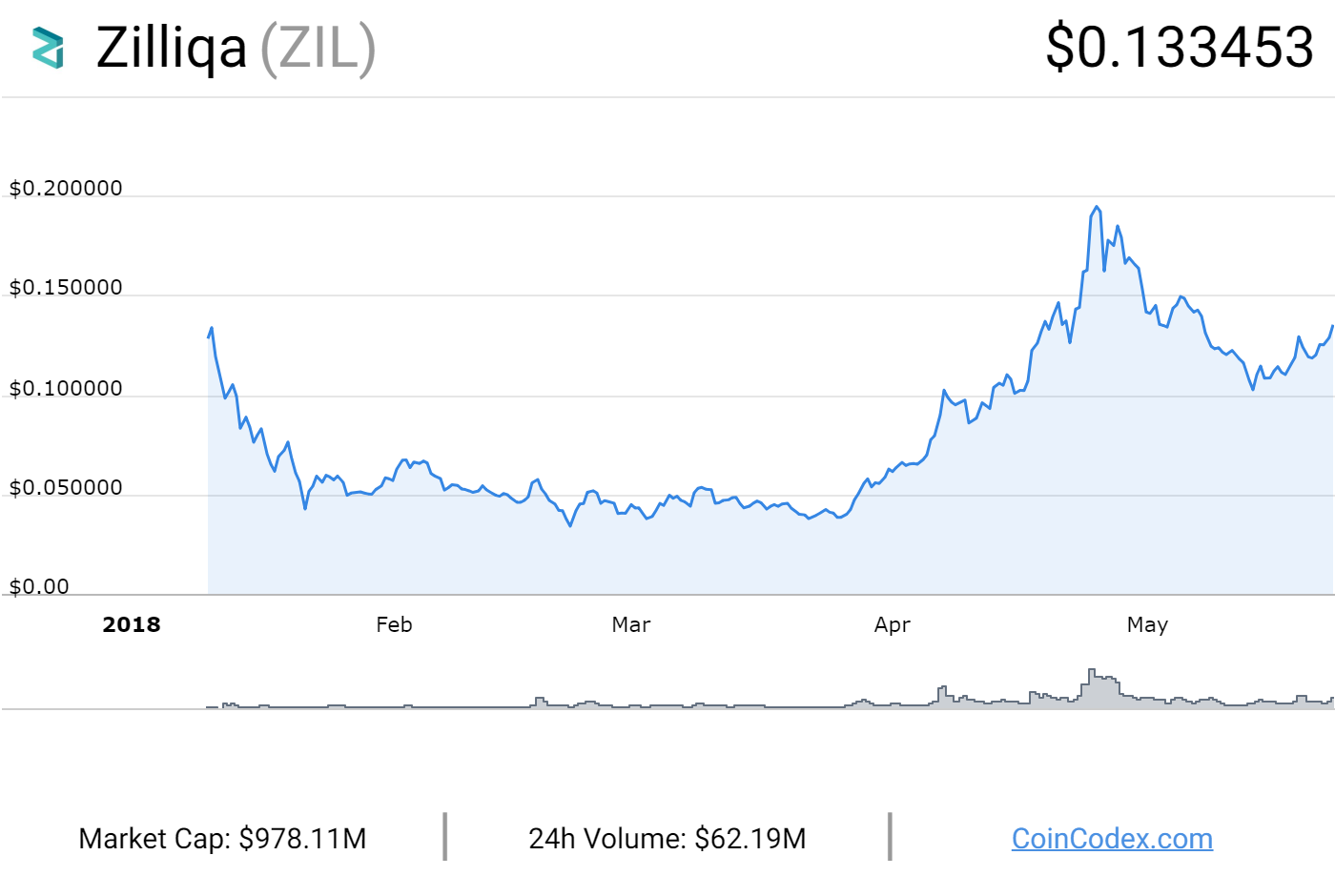 ¿Que es Zilliqa?: Análisis detallado de la criptomoneda 40 coincodex.com Zilliqa graph