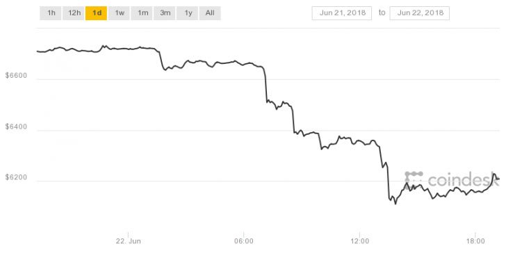 El precio del Bitcoin alcanzó su punto más bajo desde principios de febrero 34 coindesk bpi chart 54