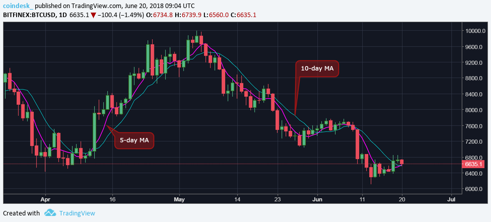 El Bitcoin se mantiene por encima de los $ 6000 pese al hackeo de Bithumb 36 daily chart