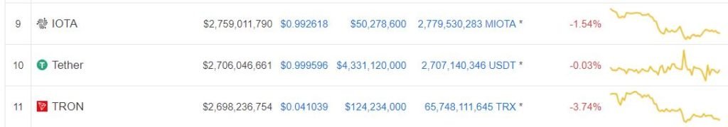 Tether se convierte en la décima criptomoneda más grande 34 tether market cap june26