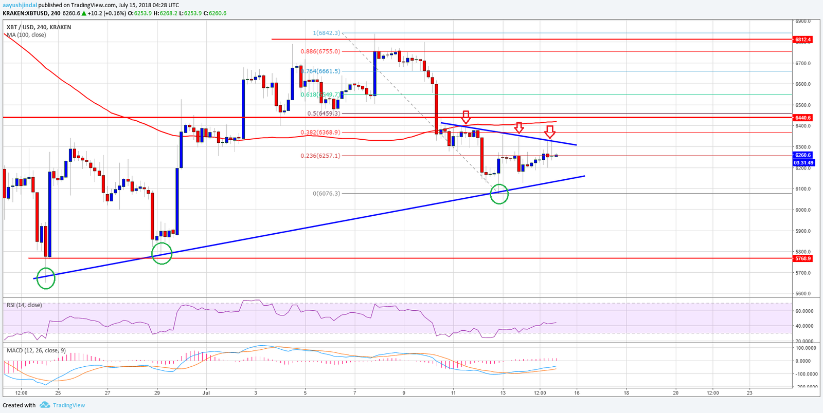 Análisis semanal de precios del Bitcoin 15/07/18 34 Bitcoin12