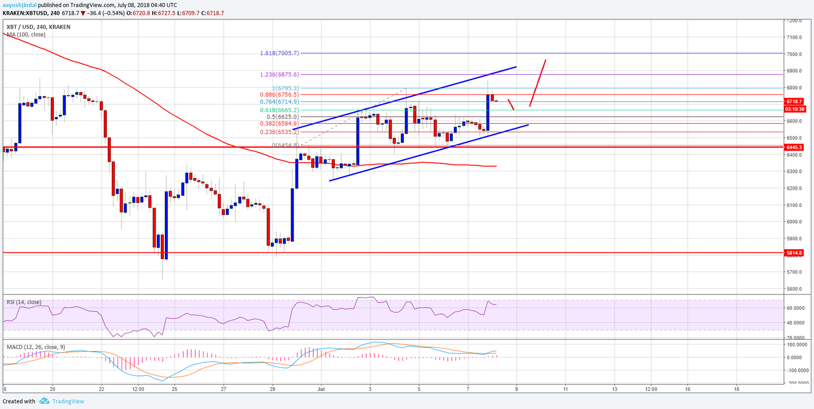 Bitcoin6