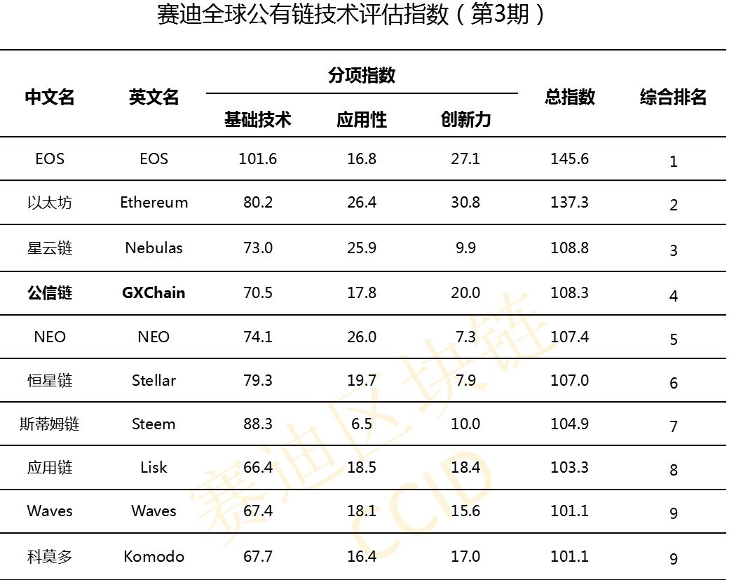 EOS encabeza el ranking blockchain de China por segundo mes consecutivo 34 CCID rankings china blockchain eos