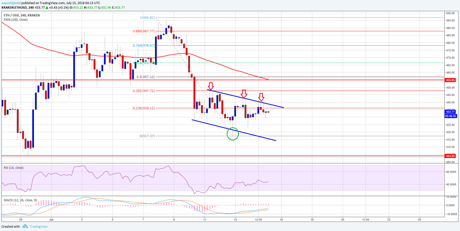 Análisis semanal de precios del Ethereum 15/07/18 34 Ethereum12