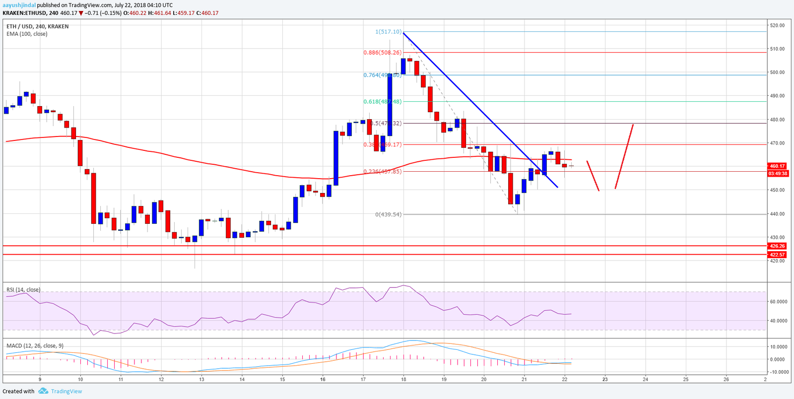 Ethereum18
