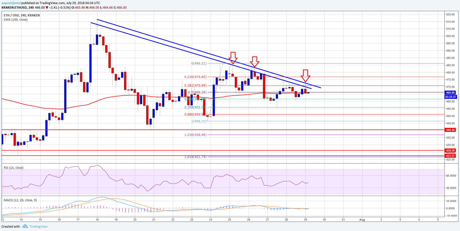Análisis semanal de precios del Ethereum 29/07/18 34 Ethereum24