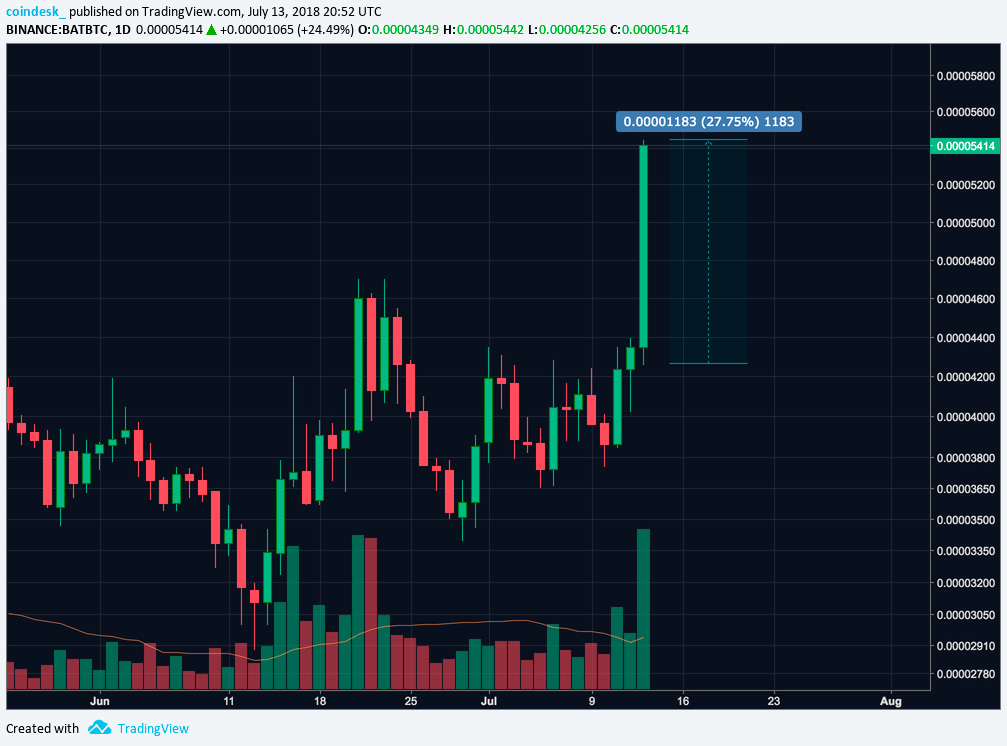 Coinbase explora soporte para Cardano, BAT, Stellar, Zcash y 0x 35 bat