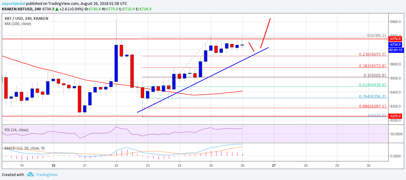 Análisis semanal de precios del Bitcoin 26/08/18 34 Bitcoin21
