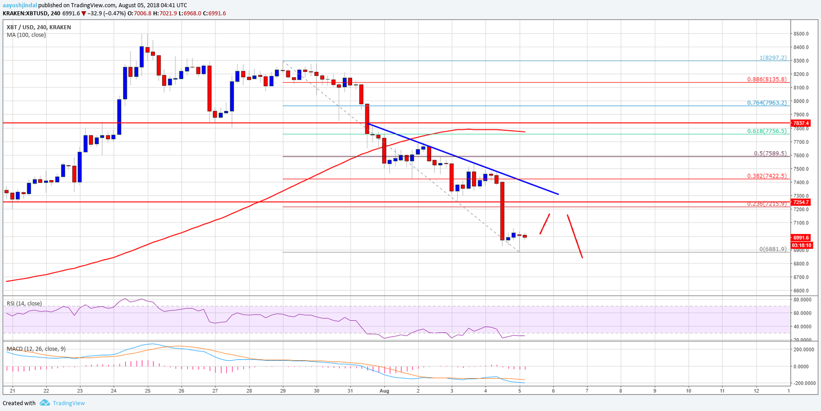 Análisis semanal de precios del Bitcoin 05/08/18 34 Bitcoin3