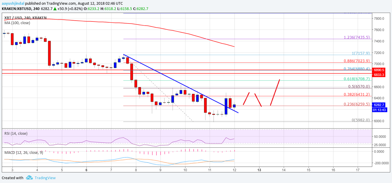 Análisis semanal de precios del Bitcoin 12/08/18 34 Bitcoin9