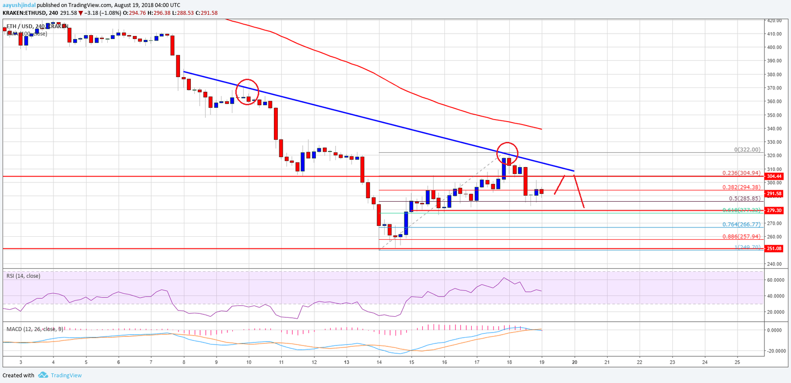 Análisis semanal de precios del Ethereum 19/08/18 34 Ethereum15