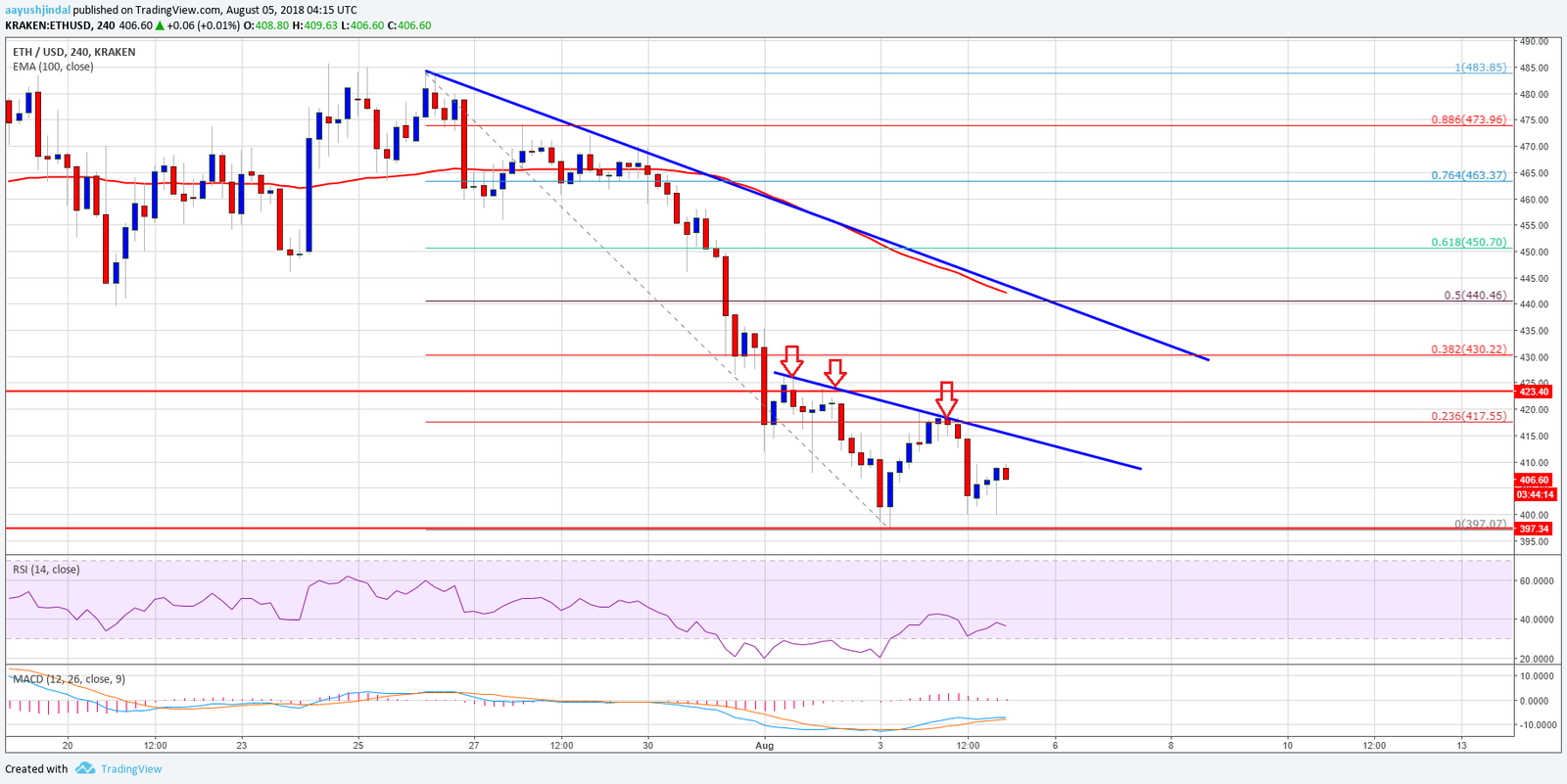 Análisis semanal de precios del Ethereum 05/08/18 34 Ethereum3