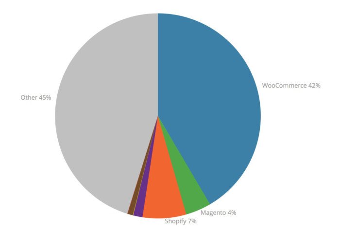 Millones de tiendas web ahora aceptan Bitcoin a través de Coinbase 35 WooCommerce Stats 2018