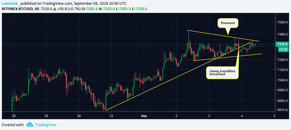 Los indicadores técnicos de Bitcoin se vuelven alcistas por primera vez en meses 36 BTCUSD hourly chart