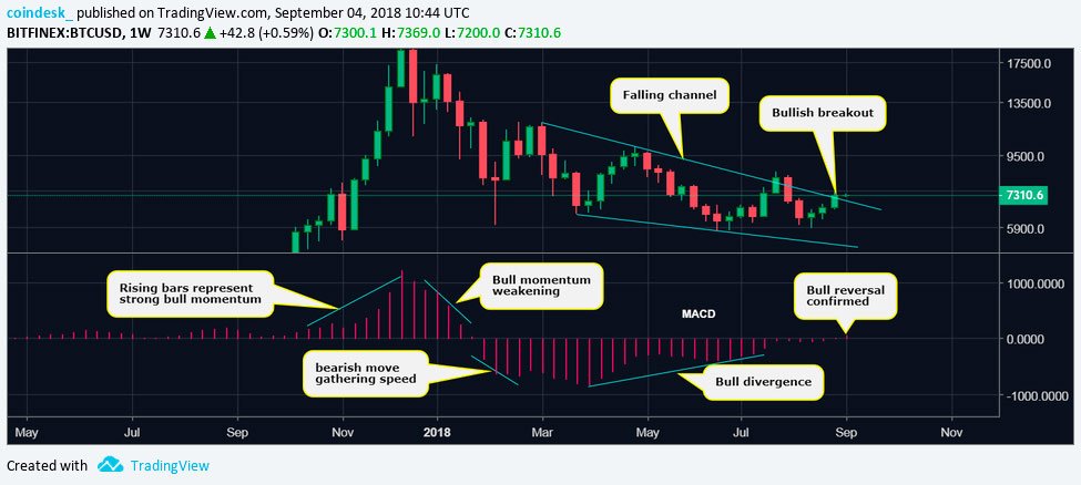 Los indicadores técnicos de Bitcoin se vuelven alcistas por primera vez en meses 35 BTCUSD weekly