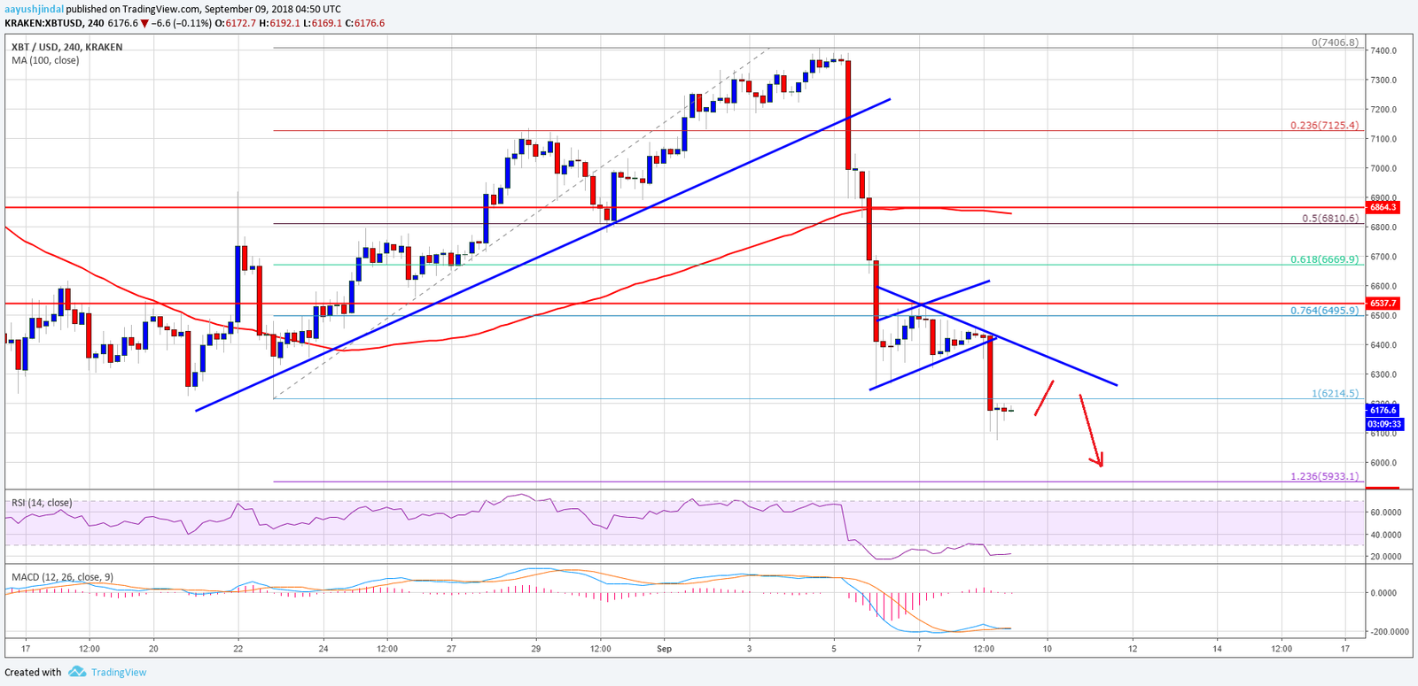 Análisis semanal de precios del Bitcoin 09/09/18 34 Bitcoin6