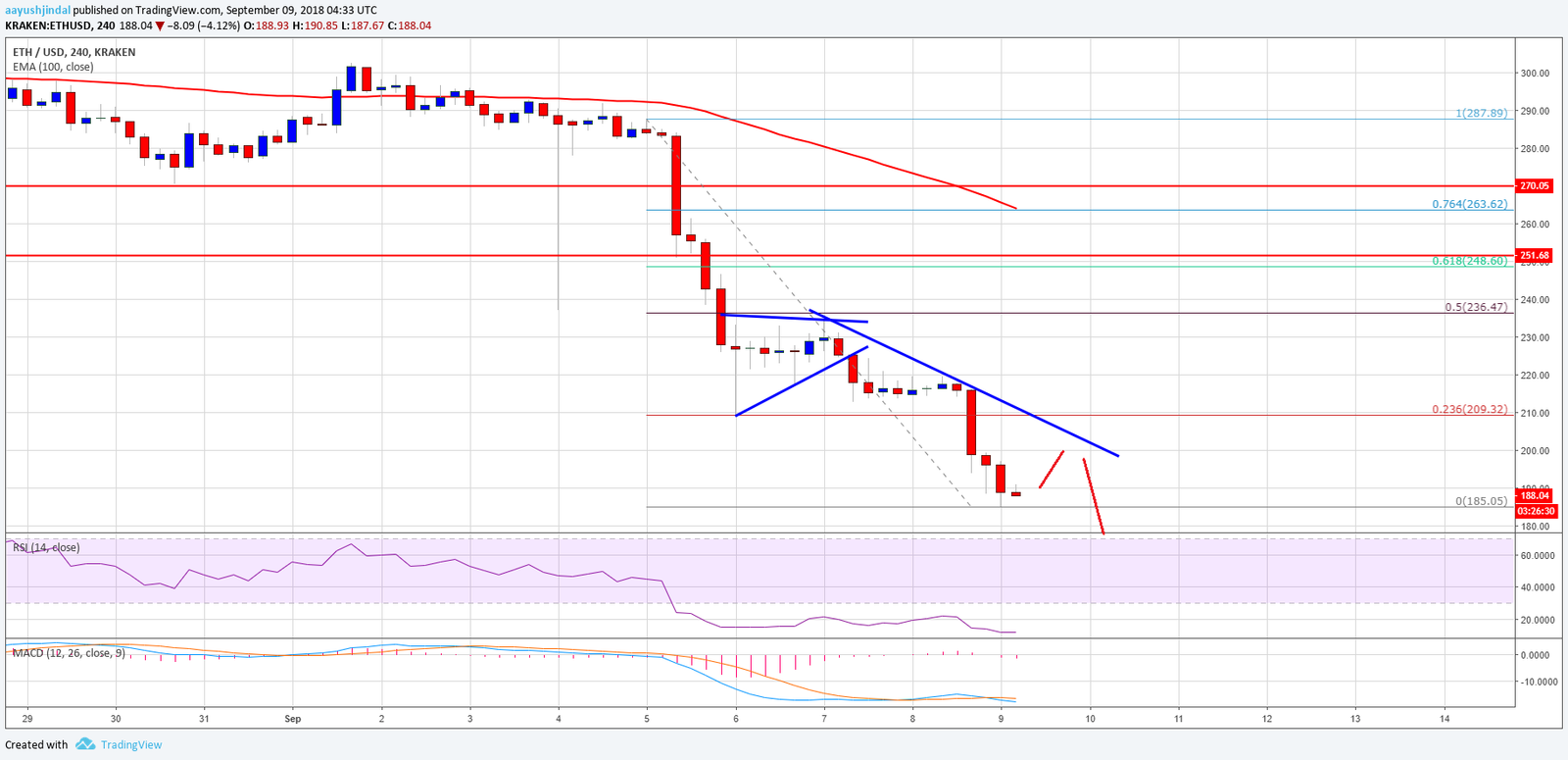 Análisis semanal de precios del Ethereum 09/09/18 34 Ethereum6
