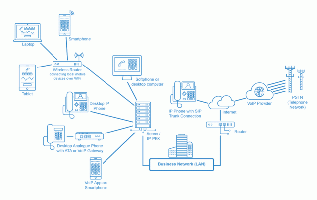 como funciona VoIP
